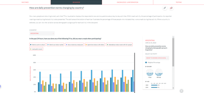 COVID Behaviors Dashboard - Johns Hopkins Center for Communication Programs